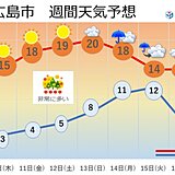 中国地方　春の陽気はいつまで?空気の乾燥・花粉・気温変化に注意　来週は雨スタート
