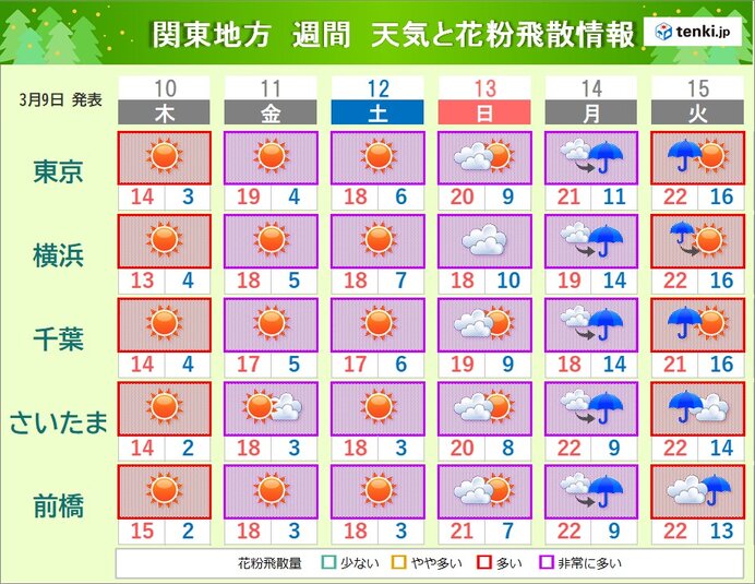来週初めにかけて　日ごとに暖かく