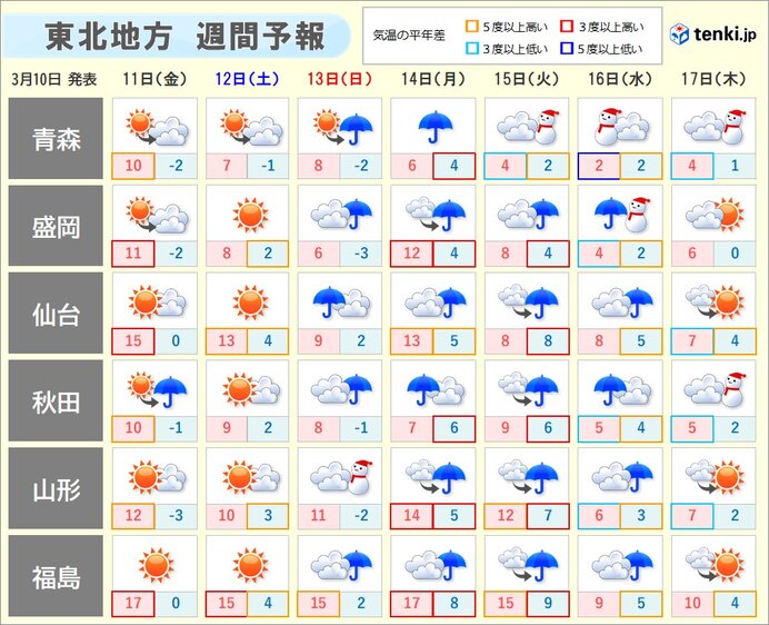 春らしく　天気・気温とも　大きく変化