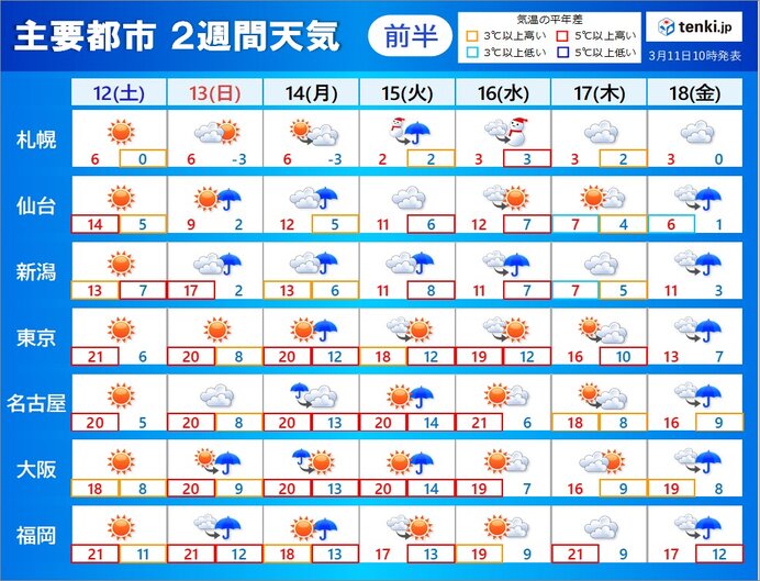 2週間天気　数日の周期で変化　季節は加速したあと一旦後退　寒の戻りも