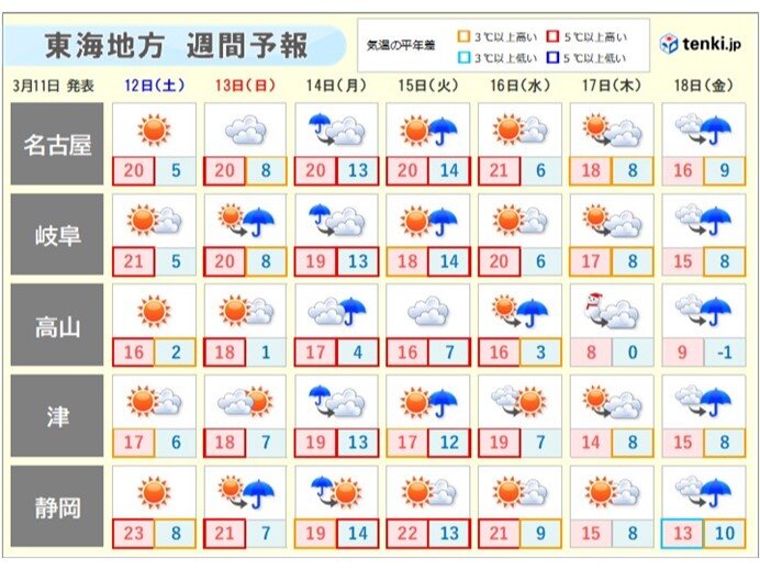 土日は更に気温上昇　春本番の陽気