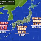 東京は今年1番の最高気温　福岡は今年初20度台　朝と日中の気温差24度以上の所も