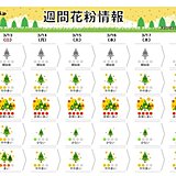 週間花粉予報　東京は連日「非常に多い」　万全な対策を