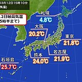 東京、大阪、名古屋で今年初20℃超　夏日やゴールデンウィークの頃の暖かさも