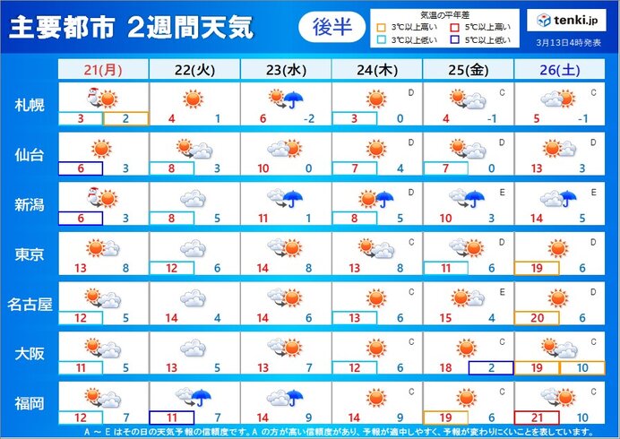 2週目(21日～26日)暖かさは落ち着く　傘マークなくても油断禁物