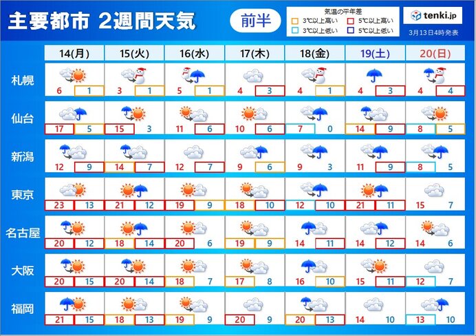 2週間天気 短い周期で天気の変化 寒暖差に注意 まだ冬物が活躍する日も 気象予報士 牧 良幸 22年03月13日 日本気象協会 Tenki Jp