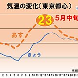 関東　週明けは東京23℃　昼間は初夏の陽気　天気変わりやすく通勤時は傘の出番