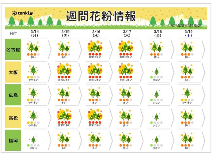 花粉情報　九州～関東は大量飛散に注意　都心は予想飛散量まだ3割程度　本番これから