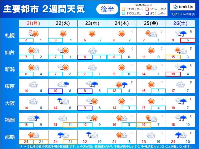 21日～26日　関東など最高気温が10℃に届かない日も