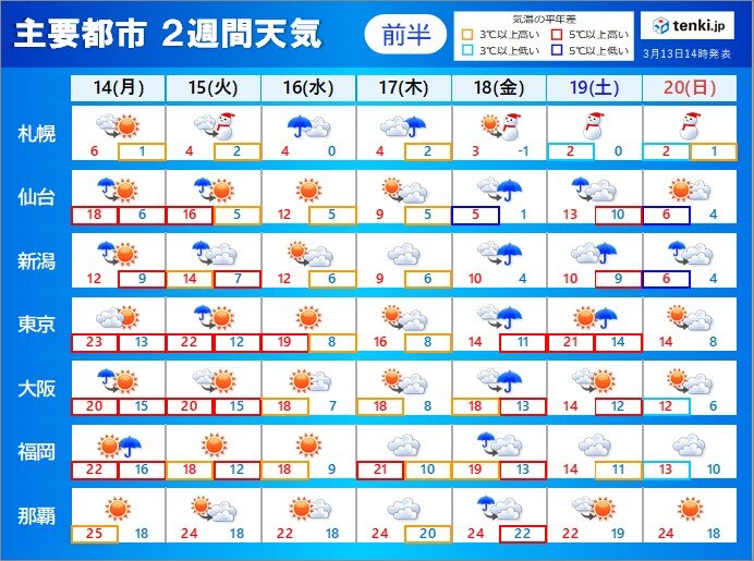 2週間天気 雨が降るのはいつ 日頃から寒の戻り 九州 関東では桜開花か 気象予報士 白石 圭子 22年03月13日 日本気象協会 Tenki Jp