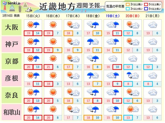 週間予報　今週は天気が周期変化　選抜高校野球開幕日の18日(金)は雨