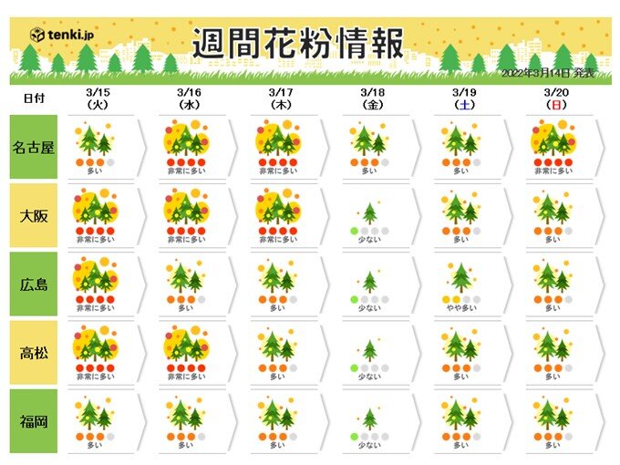 九州～関東　17日(木)まで花粉大量飛散　雨の前日まで「非常に多い」や「多い」