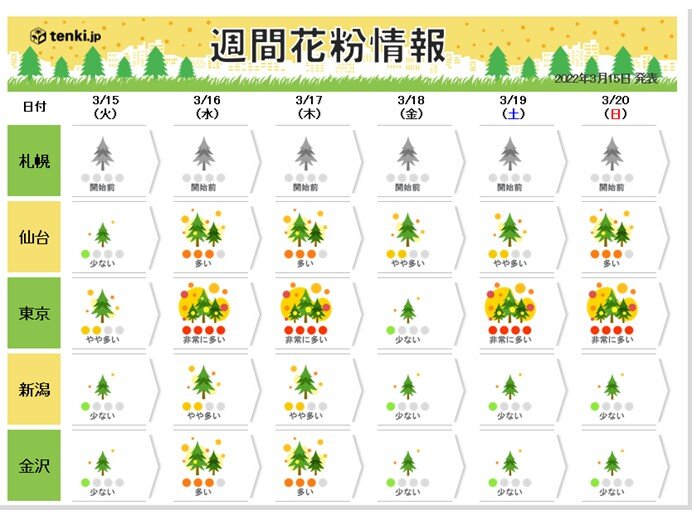 スギ花粉に加えて東京都内などヒノキ花粉の飛散始まる 雨のあと大量飛散も 気象予報士 白石 圭子 22年03月15日 日本気象協会 Tenki Jp