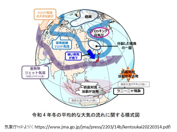 2022年の冬　日本海側を中心に大雪・東日本と西日本は低温　その要因は