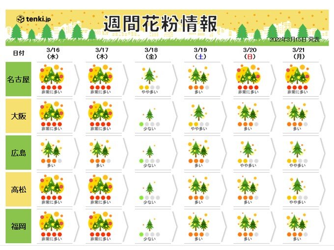 18日(金)　雨で花粉の飛散量は「少ない」