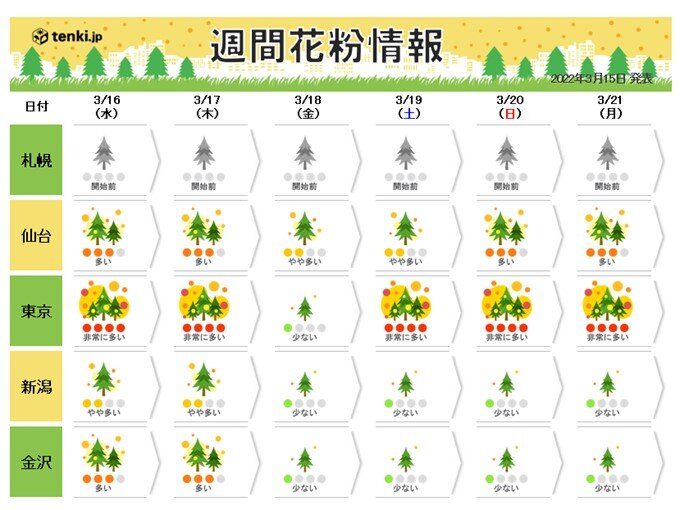 関東は3連休も「非常に多い」　東北で飛散量増加