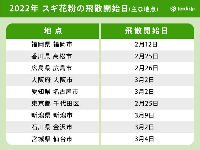 日本気象協会 22年春の花粉飛散予測 第5報 3月に入り各地でピーク突入 気象予報士 安齊 理沙 22年03月15日 日本気象協会 Tenki Jp