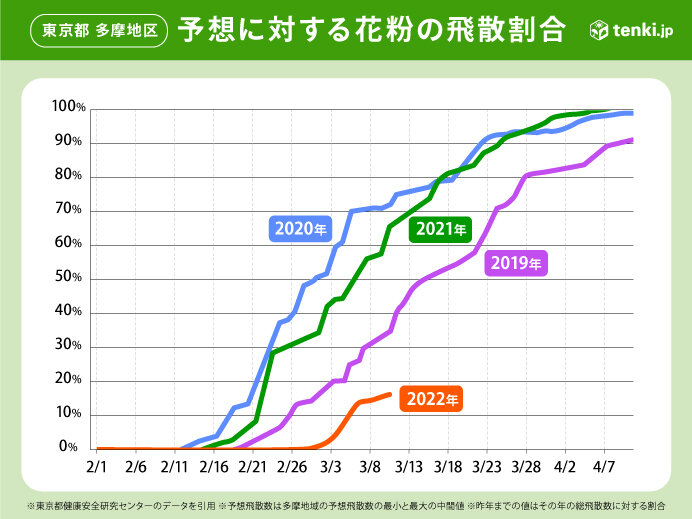 日本気象協会 22年春の花粉飛散予測 第5報 3月に入り各地でピーク突入 気象予報士 安齊 理沙 22年03月15日 日本気象協会 Tenki Jp