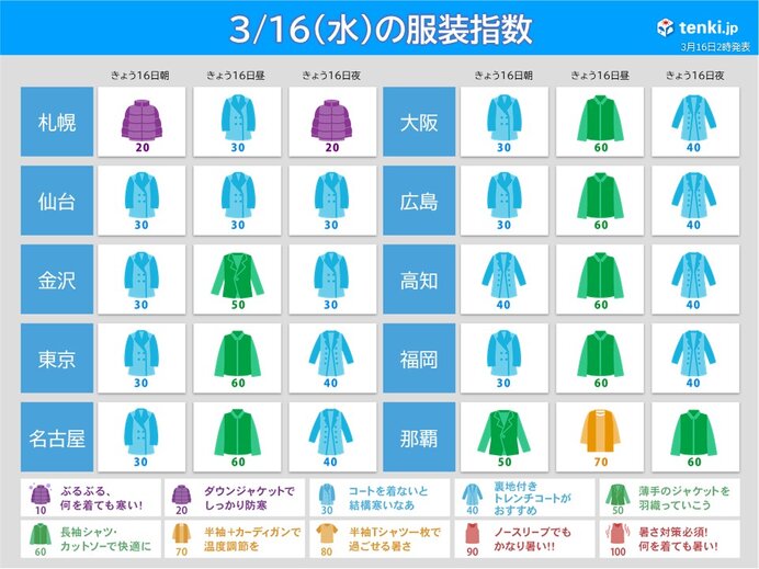 朝晩と日中の寒暖差に注意　服装で調節を