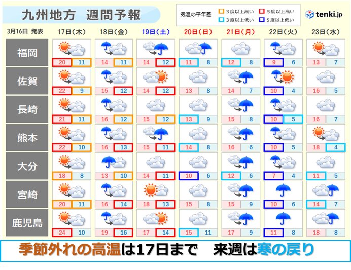 九州　季節外れの高温いつまで?　18日　南部は大雨のおそれ