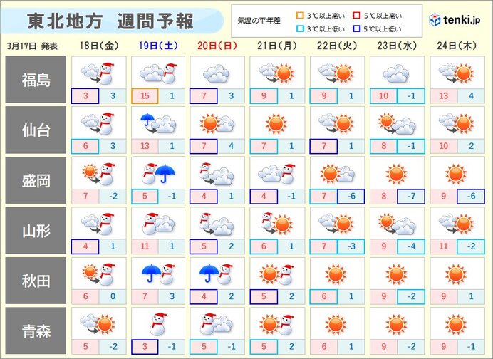 今週末は荒れた天気の恐れ