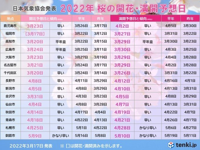 22年桜開花予想 第6回 発表 この先1週間は桜開花ラッシュ 東京も開花間近 気象予報士 石榑 亜紀子 22年03月17日 日本気象協会 Tenki Jp