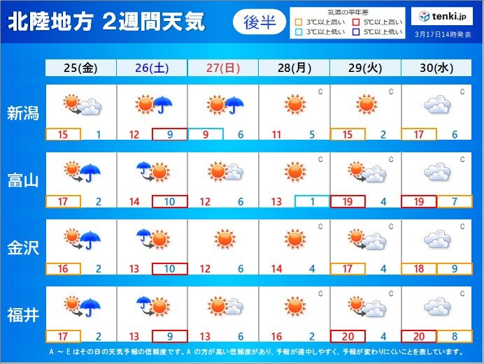 2週間天気後半　3月の終わりは暖かくなり　桜の開花ラッシュか