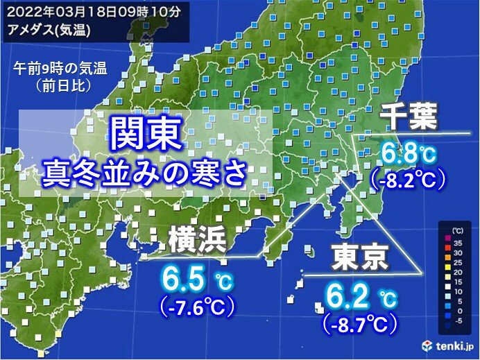 真冬並みの寒さ　午前9時の東京都心の気温6.2℃　昨日より9℃近くも低い