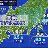 真冬並みの寒さ　午前9時の東京都心の気温6.2℃　昨日より9℃近くも低い