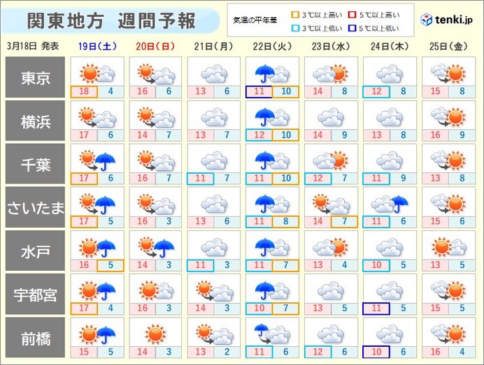 気温のアップダウン大きく