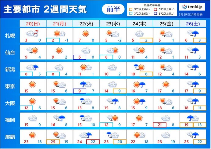 2週間天気 3連休明けは冷たい雨 春分の日を過ぎても冬のような寒さの日も 気象予報士 吉田 友海 22年03月19日 日本気象協会 Tenki Jp