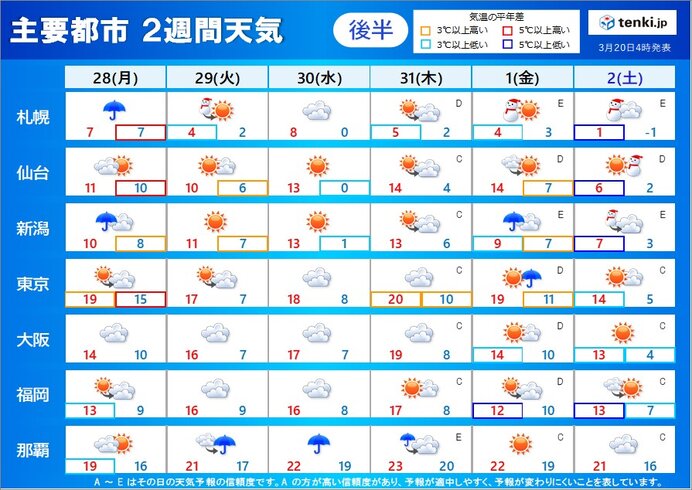 2週間天気 天気の変化早く 寒の戻りあり サクラ開花ラッシュか 気象予報士 青山 亜紀子 22年03月日 日本気象協会 Tenki Jp