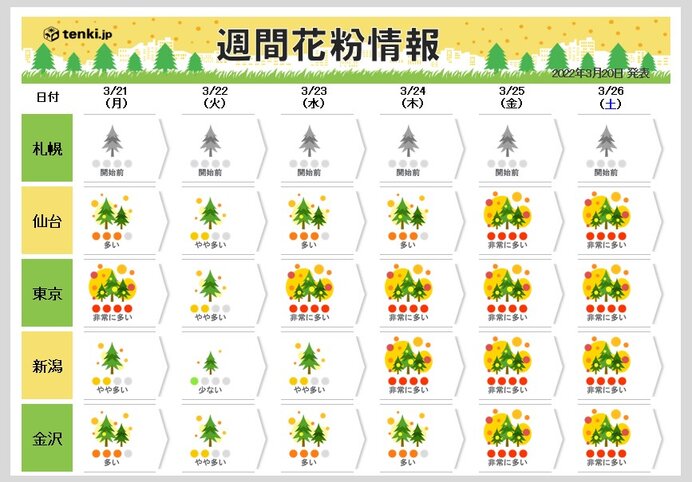 花粉情報 あすは四国 関東で 非常に多い 予想 スギ花粉のピークいつまで続く 気象予報士 吉田 友海 22年03月日 日本気象協会 Tenki Jp