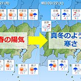 関東　21日(月)は春の陽気　22日(火)は真冬のような寒さ　冷たい雨や雪の所も
