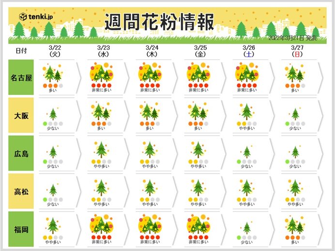 週間花粉情報　あす22日はホッ　23日から九州～東北で大量飛散　ピークいつまで