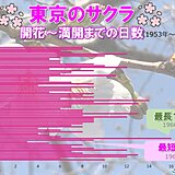 サクラの開花～満開　東京は平均8日　最短3日　22日は冷たい雨や雪　満開どうなる