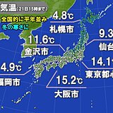 きょう21日　最高気温は全国的に平年並み　あす22日は冬の寒さに逆戻り