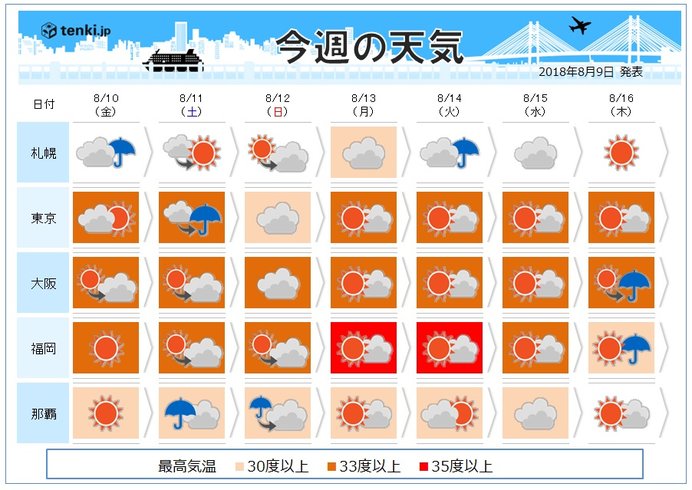 週間　暑さ厳しい　台風14号沖縄に接近か