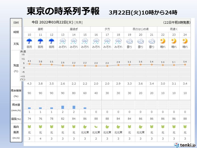 東京都心　午後はさらに気温が下がる