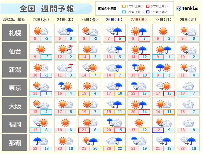 週末の雨　気温は?