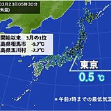 今朝は冷え込み強まる　東京都心は0℃台　氷点下の所も