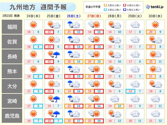 九州 春に三日の晴れなし 26日は荒れた天気のおそれ 気象予報士 山口 久美子 22年03月23日 日本気象協会 Tenki Jp