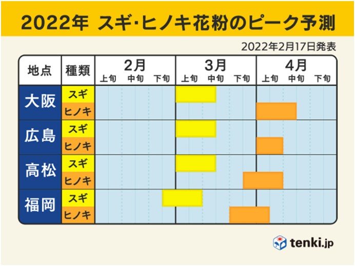 3月下旬　スギとヒノキのダブル飛散で花粉の量が多くなる