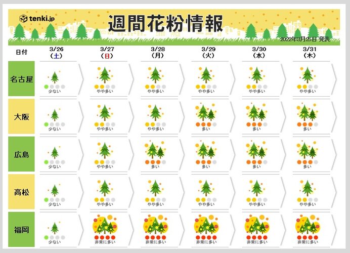「花粉情報」25日は広くスギ花粉が飛散　九州～関東はヒノキ花粉も　対策を_画像