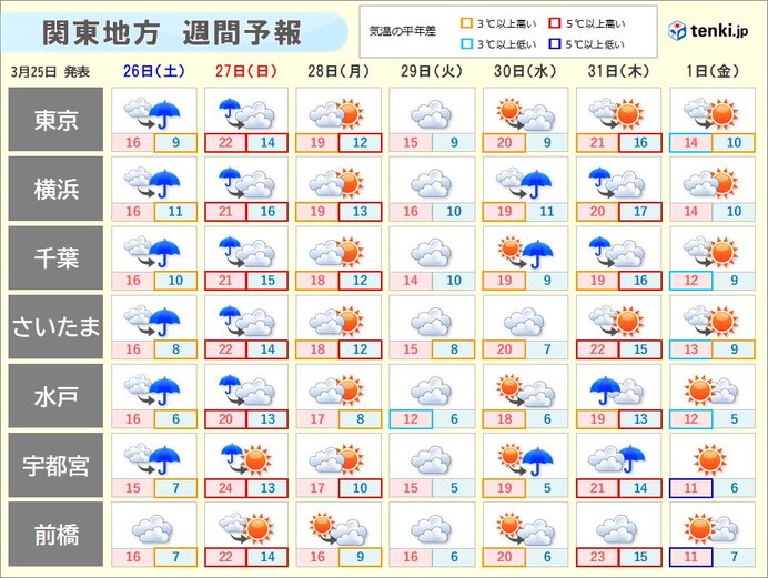 土日は雨・風強まる