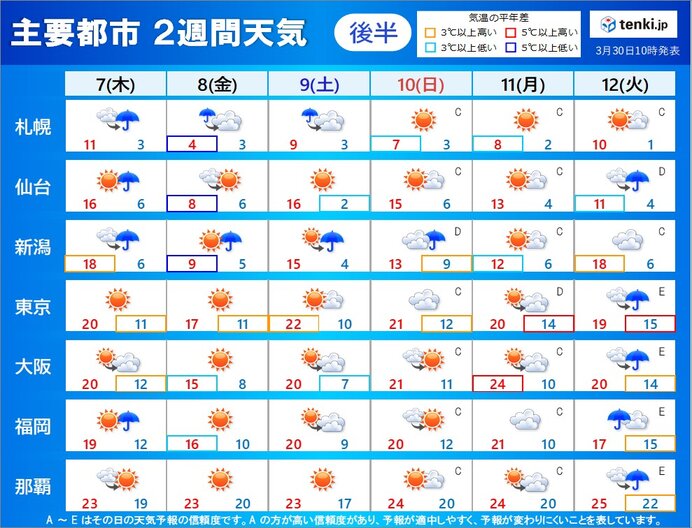 天気の傾向