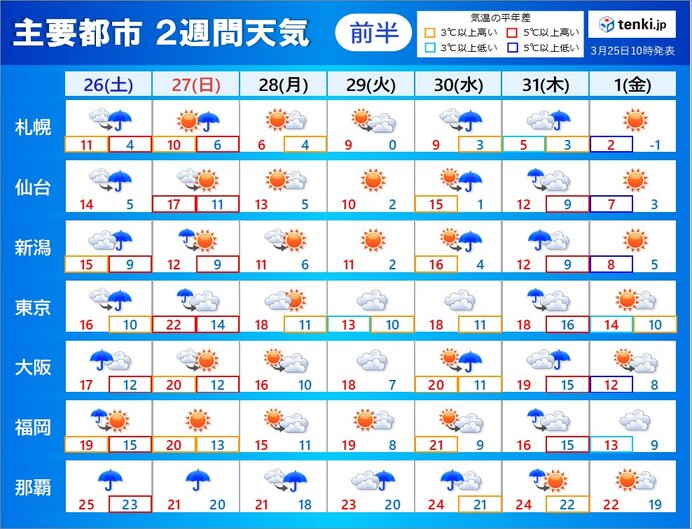 2週間天気　週末に荒れた天気　その後は変わりやすいが桜前線は順調に北上へ