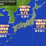 最高気温　札幌は今年1番の陽気　東京は5日ぶり15℃超　福岡は9日ぶり20℃超