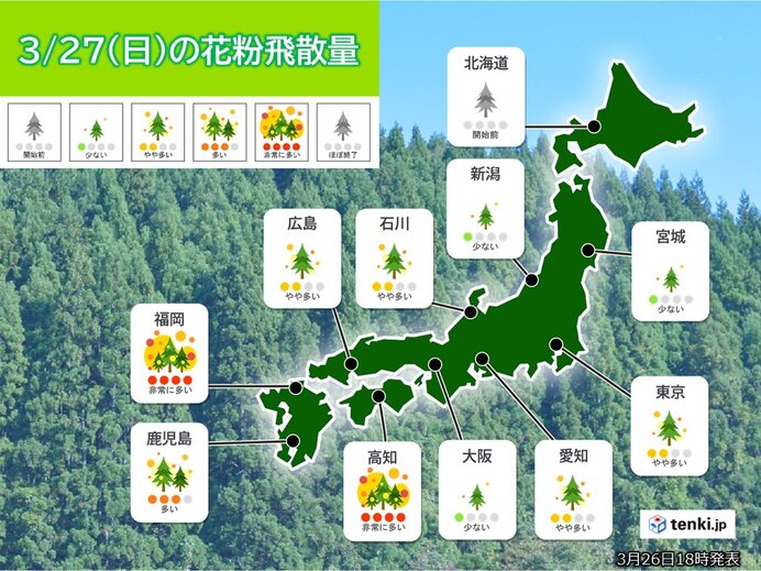 27日 日 の花粉情報 九州と四国で 非常に多い ヒノキ花粉にも注意 気象予報士 久保 智子 22年03月27日 日本気象協会 Tenki Jp