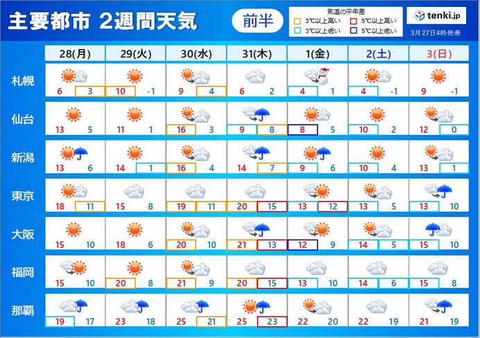 2週間天気　4月スタートはヒンヤリ　気温の変動が大きいが東北で桜が見頃になる所も